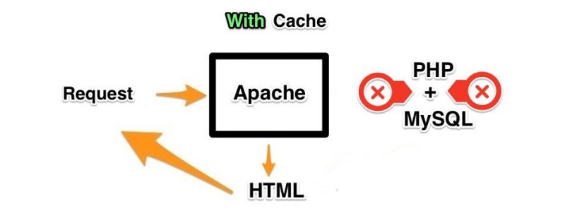 como funciona cache wordpress