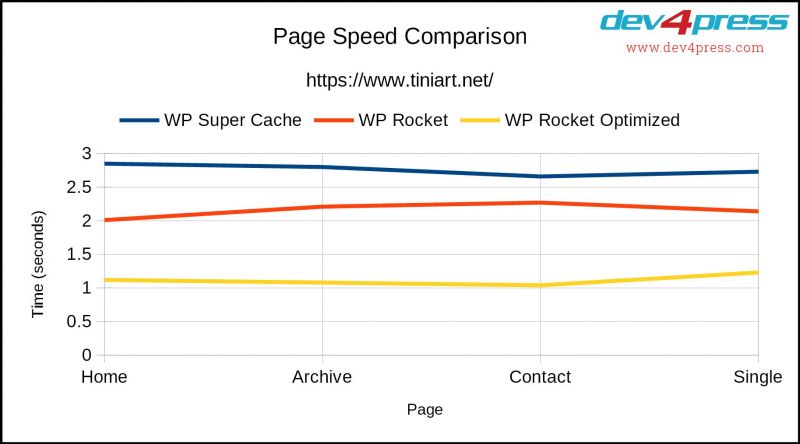 Comparação WP Rocket outro WP Super cache